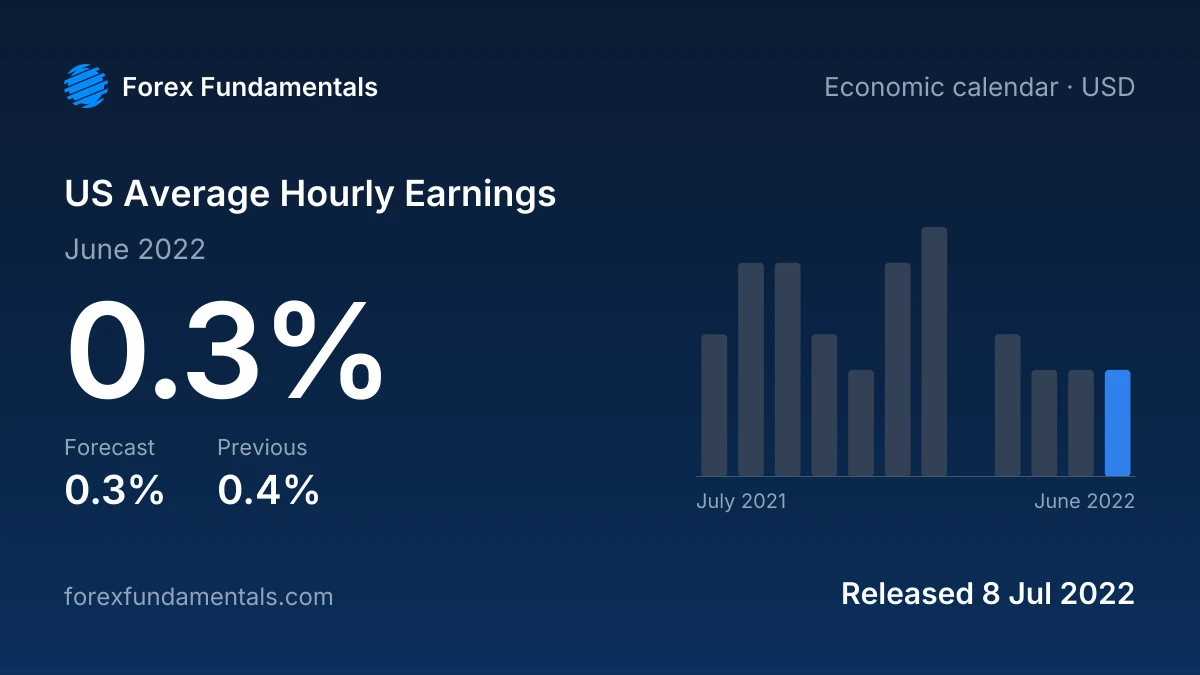 US Average Hourly Earnings 8 July 2022: 0.3% for June 2022 against a 0.3% forecast, with the last 12 releases