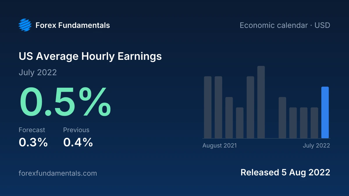 US Average Hourly Earnings 5 August 2022: 0.5% for July 2022 against a 0.3% forecast, with the last 12 releases