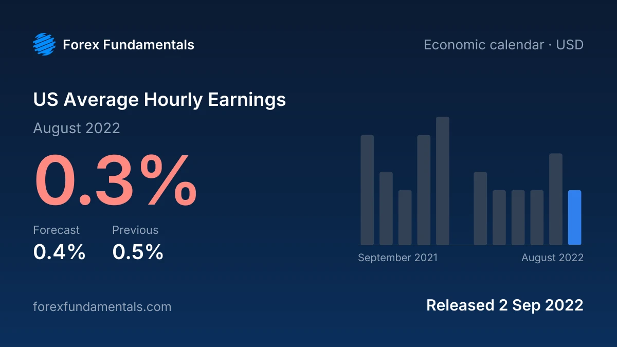 US Average Hourly Earnings 2 September 2022: 0.3% for August 2022 against a 0.4% forecast, with the last 12 releases