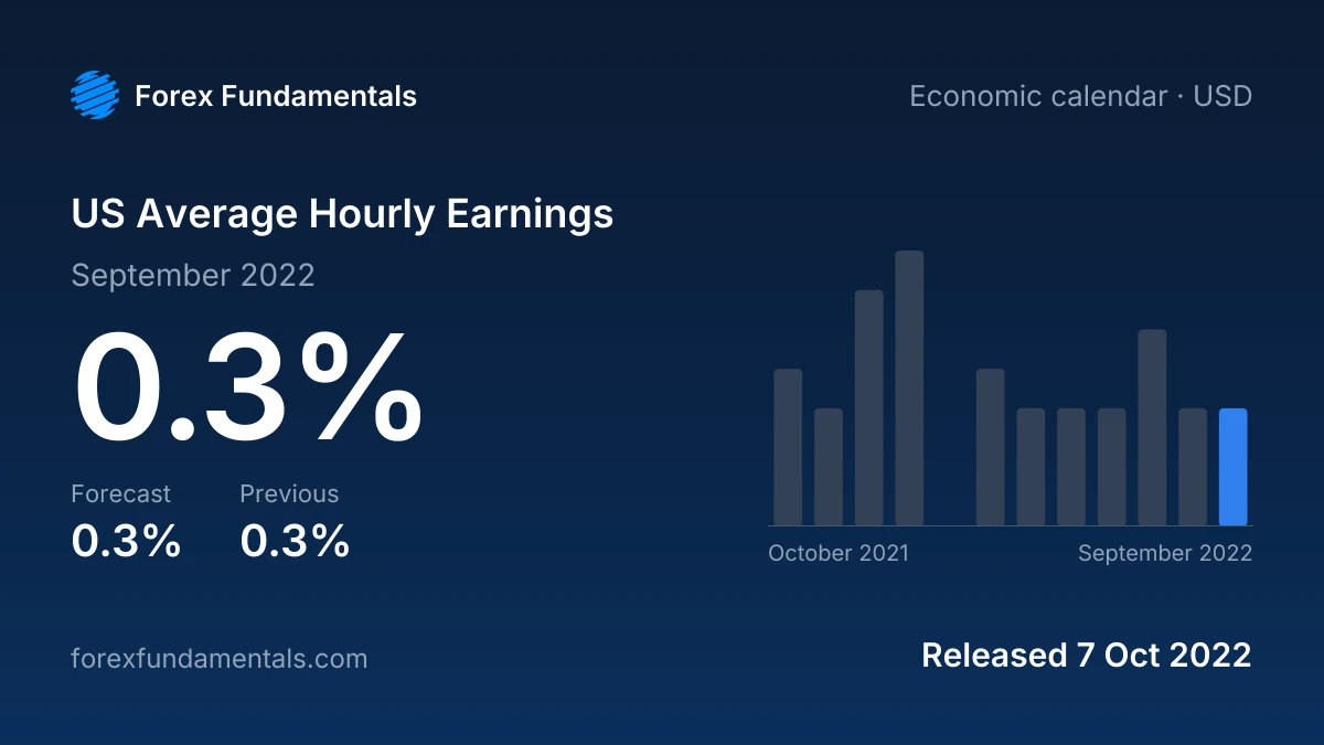 US Average Hourly Earnings 7 October 2022: 0.3% for September 2022 against a 0.3% forecast, with the last 12 releases