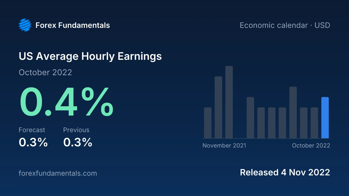 US Average Hourly Earnings 4 November 2022: 0.4% for October 2022 against a 0.3% forecast, with the last 12 releases
