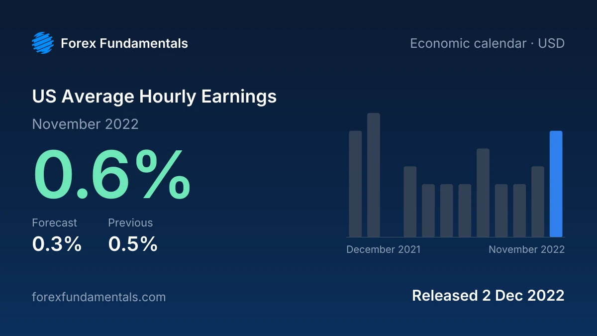 US Average Hourly Earnings 2 December 2022: 0.6% for November 2022 against a 0.3% forecast, with the last 12 releases