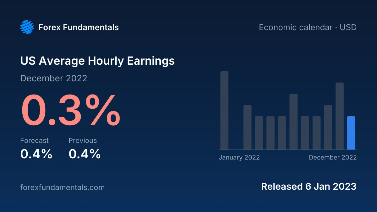 US Average Hourly Earnings 6 January 2023: 0.3% for December 2022 against a 0.4% forecast, with the last 12 releases