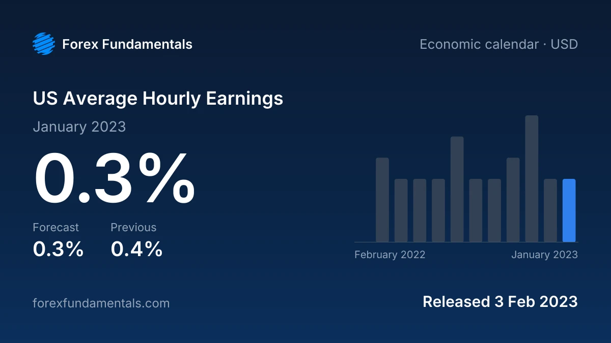 US Average Hourly Earnings 3 February 2023: 0.3% for January 2023 against a 0.3% forecast, with the last 12 releases