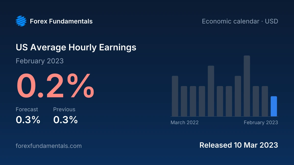 US Average Hourly Earnings 10 March 2023: 0.2% for February 2023 against a 0.3% forecast, with the last 12 releases