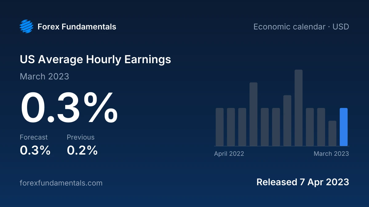 US Average Hourly Earnings 7 April 2023: 0.3% for March 2023 against a 0.3% forecast, with the last 12 releases