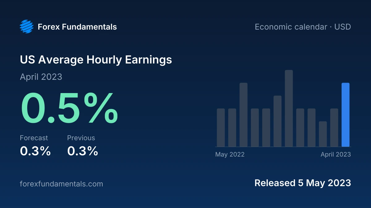 US Average Hourly Earnings 5 May 2023: 0.5% for April 2023 against a 0.3% forecast, with the last 12 releases