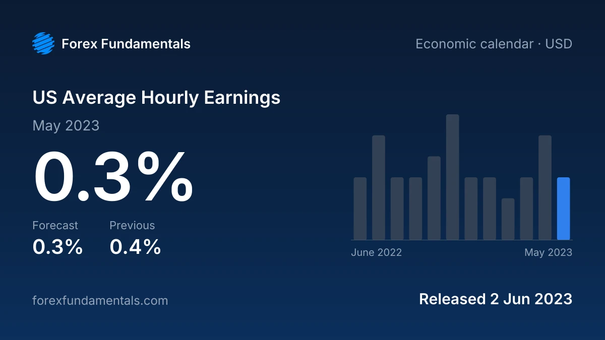 US Average Hourly Earnings 2 June 2023: 0.3% for May 2023 against a 0.3% forecast, with the last 12 releases