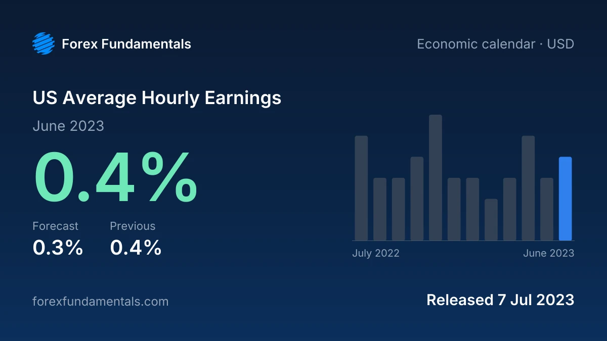 US Average Hourly Earnings 7 July 2023: 0.4% for June 2023 against a 0.3% forecast, with the last 12 releases