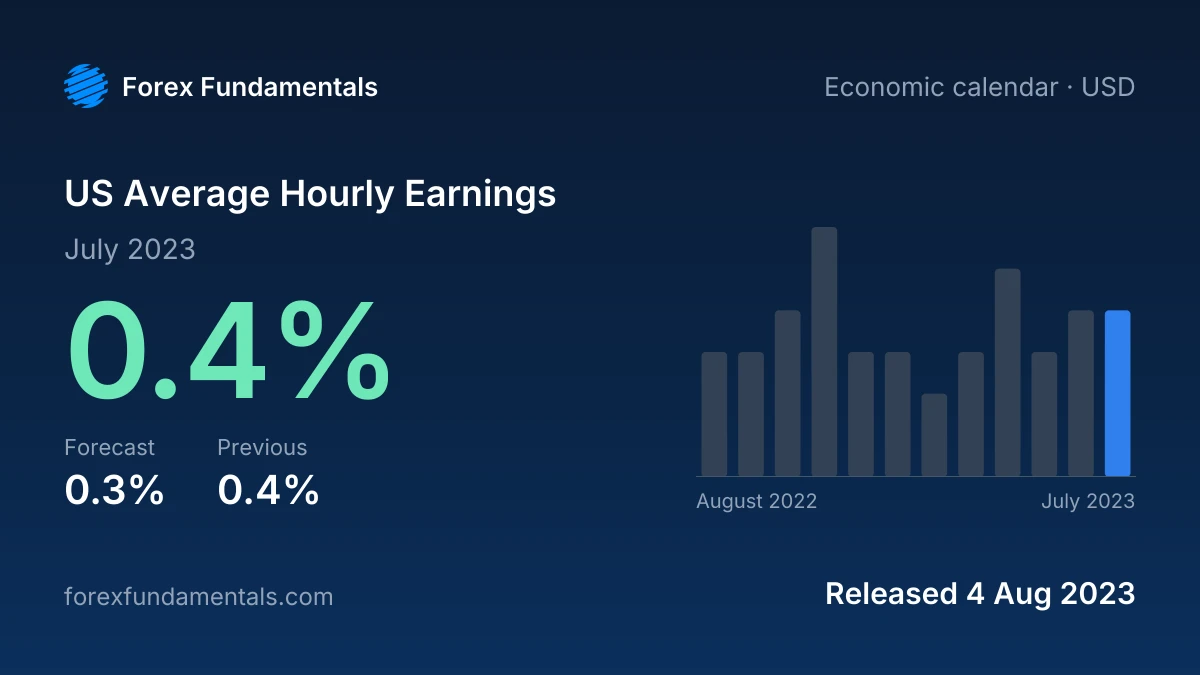 US Average Hourly Earnings 4 August 2023: 0.4% for July 2023 against a 0.3% forecast, with the last 12 releases