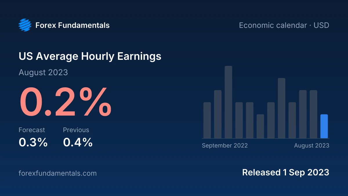 US Average Hourly Earnings 1 September 2023: 0.2% for August 2023 against a 0.3% forecast, with the last 12 releases