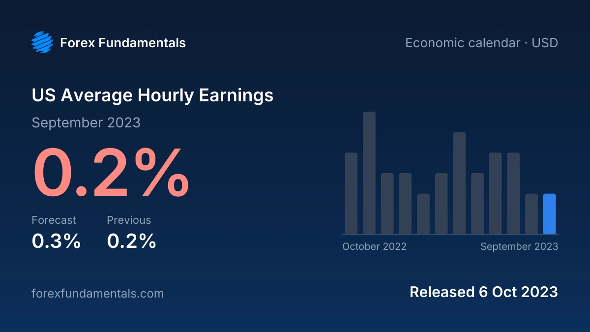 US Average Hourly Earnings 6 October 2023: 0.2% for September 2023 against a 0.3% forecast, with the last 12 releases