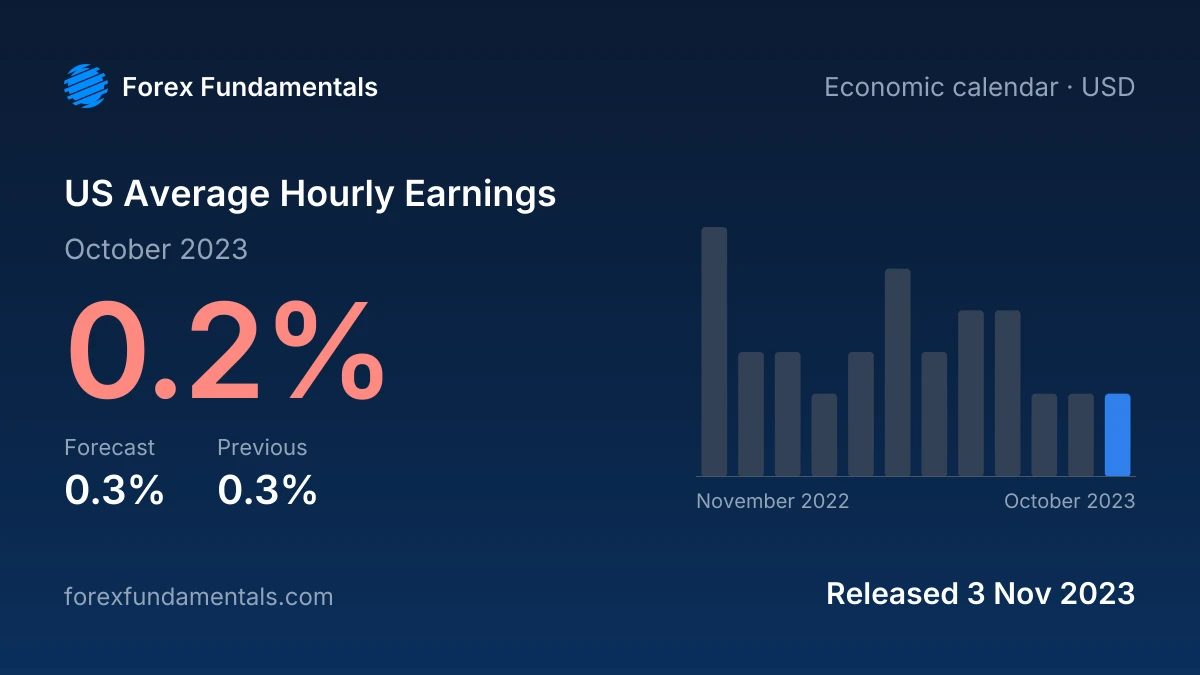 US Average Hourly Earnings 3 November 2023: 0.2% for October 2023 against a 0.3% forecast, with the last 12 releases
