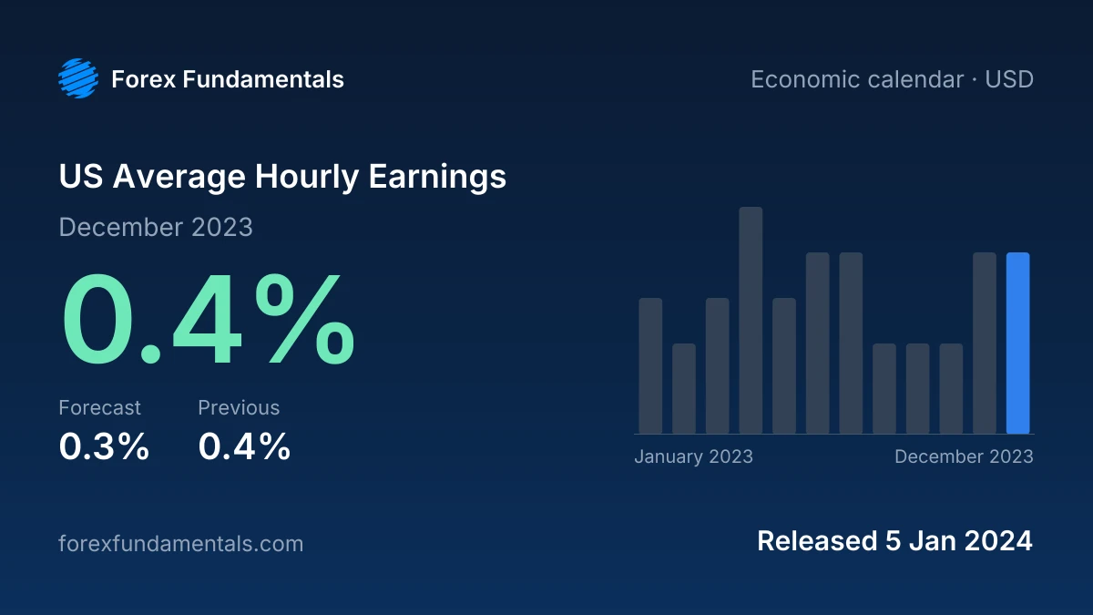 US Average Hourly Earnings 5 January 2024: 0.4% for December 2023 against a 0.3% forecast, with the last 12 releases