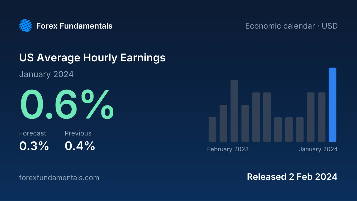 US Average Hourly Earnings 2 February 2024: 0.6% for January 2024 against a 0.3% forecast, with the last 12 releases
