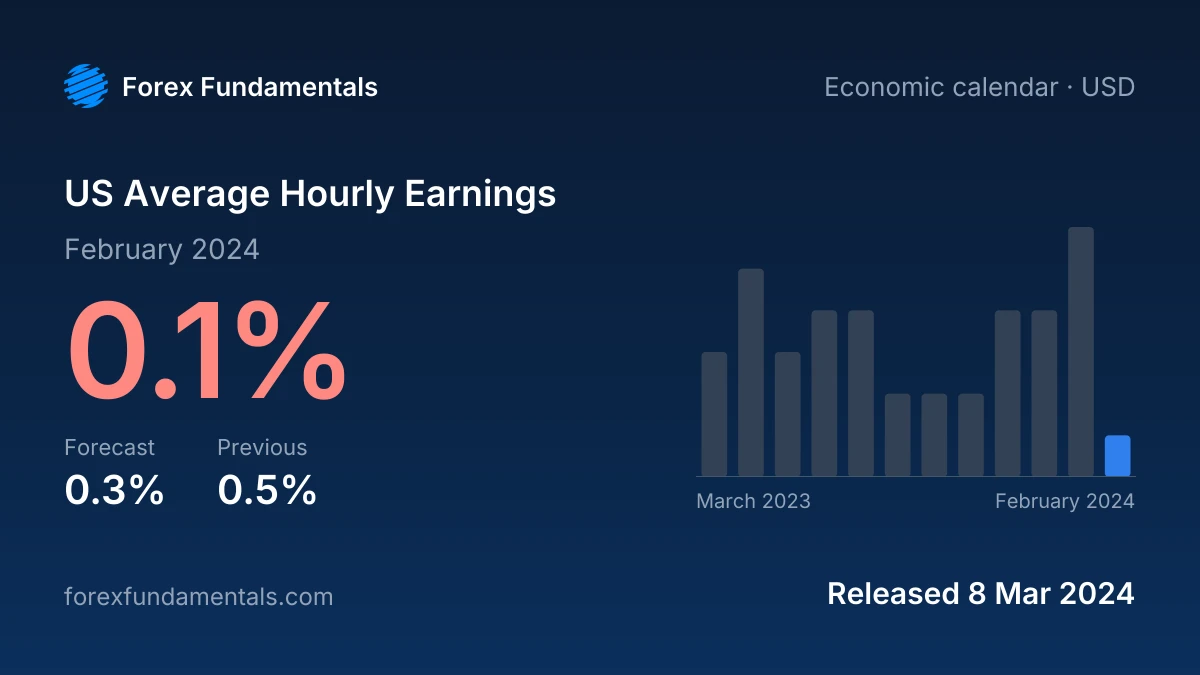 US Average Hourly Earnings 8 March 2024: 0.1% for February 2024 against a 0.3% forecast, with the last 12 releases