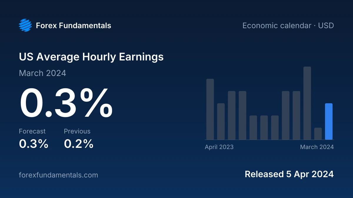 US Average Hourly Earnings 5 April 2024: 0.3% for March 2024 against a 0.3% forecast, with the last 12 releases
