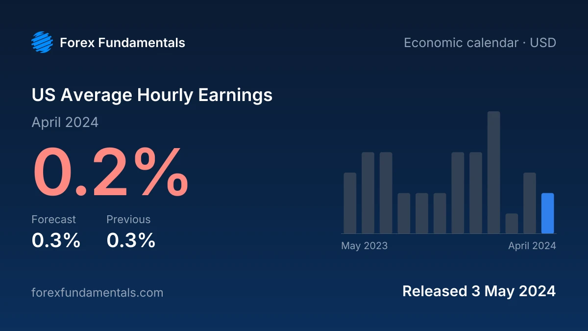 US Average Hourly Earnings 3 May 2024: 0.2% for April 2024 against a 0.3% forecast, with the last 12 releases