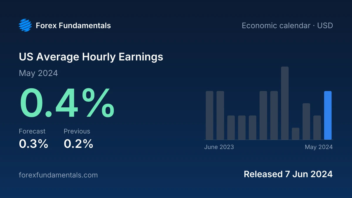 US Average Hourly Earnings 7 June 2024: 0.4% for May 2024 against a 0.3% forecast, with the last 12 releases