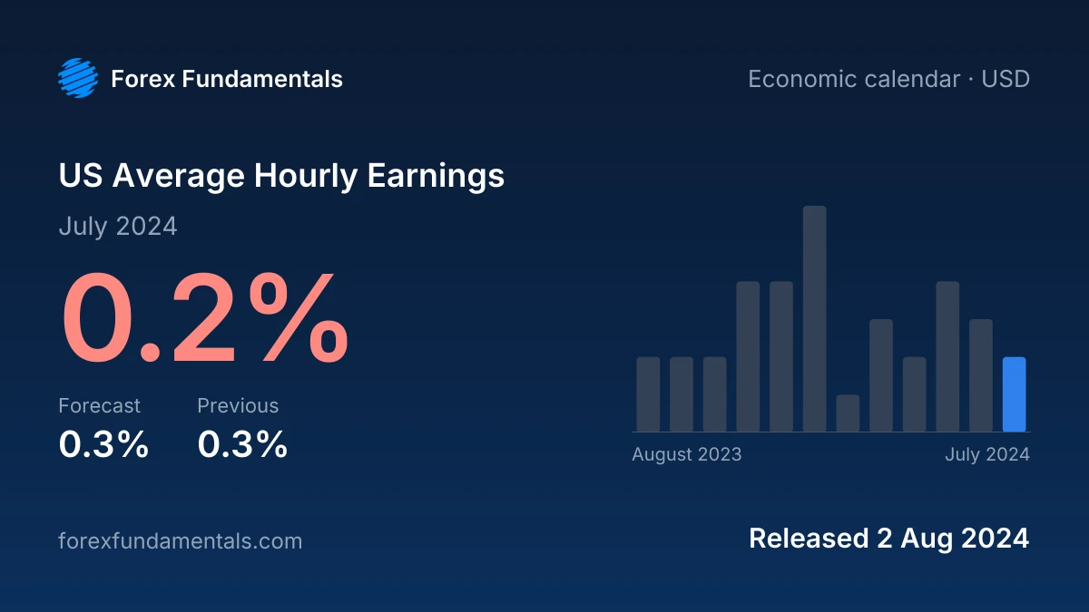 US Average Hourly Earnings 2 August 2024: 0.2% for July 2024 against a 0.3% forecast, with the last 12 releases
