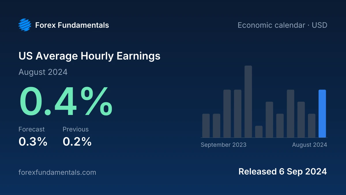 US Average Hourly Earnings 6 September 2024: 0.4% for August 2024 against a 0.3% forecast, with the last 12 releases