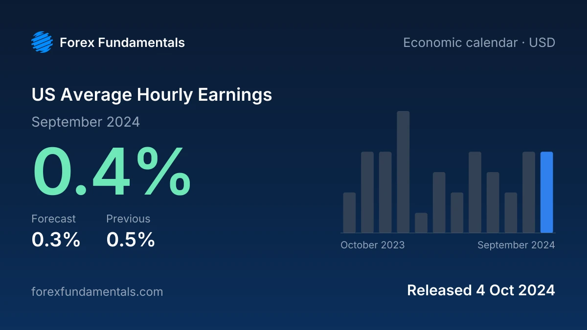US Average Hourly Earnings 4 October 2024: 0.4% for September 2024 against a 0.3% forecast, with the last 12 releases