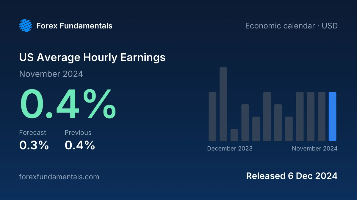 US Average Hourly Earnings 6 December 2024: 0.4% for November 2024 against a 0.3% forecast, with the last 12 releases
