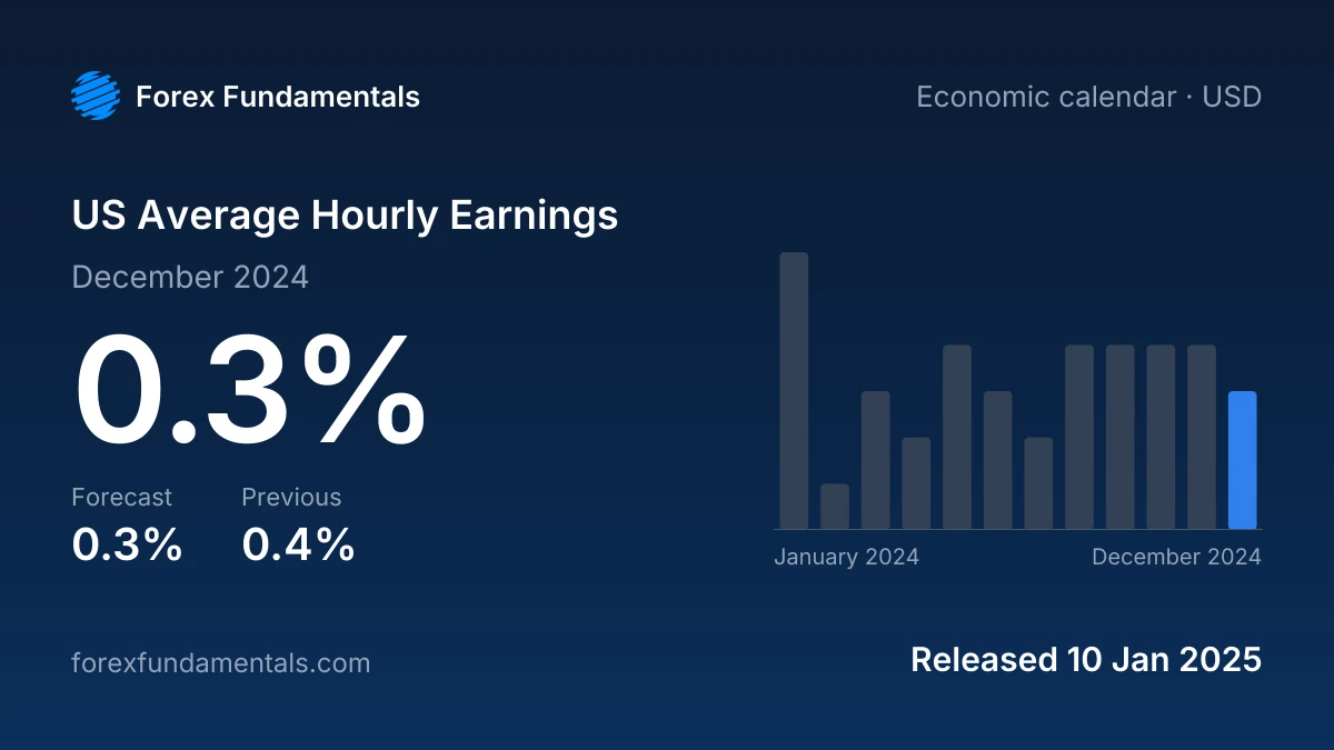 US Average Hourly Earnings 10 January 2025: 0.3% for December 2024 against a 0.3% forecast, with the last 12 releases
