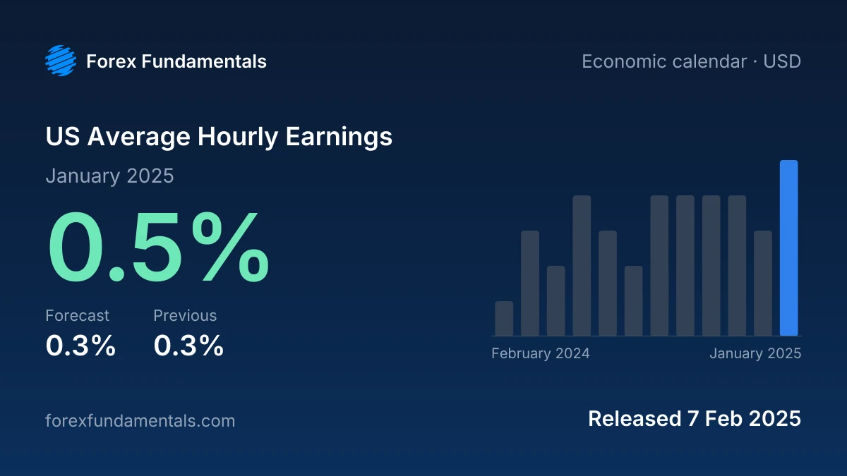 US Average Hourly Earnings 7 February 2025: 0.5% for January 2025 against a 0.3% forecast, with the last 12 releases