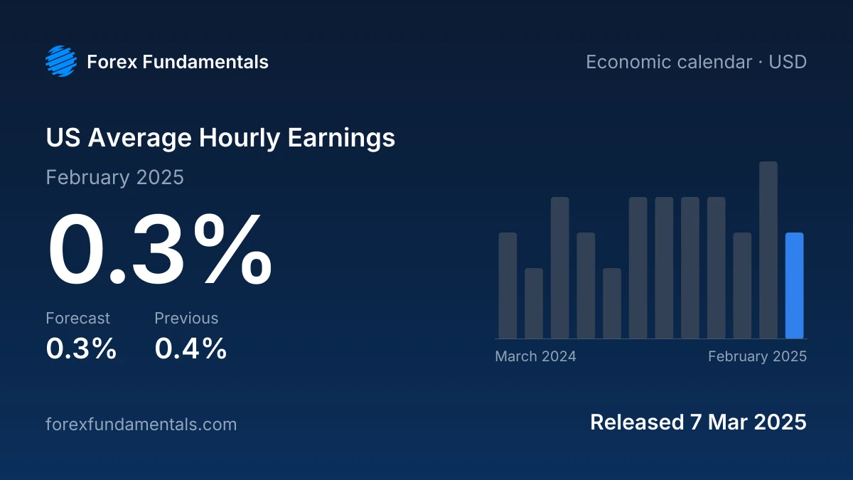 US Average Hourly Earnings 7 March 2025: 0.3% for February 2025 against a 0.3% forecast, with the last 12 releases