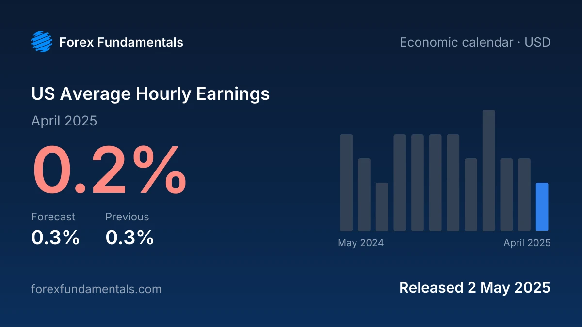 US Average Hourly Earnings 2 May 2025: 0.2% for April 2025 against a 0.3% forecast, with the last 12 releases