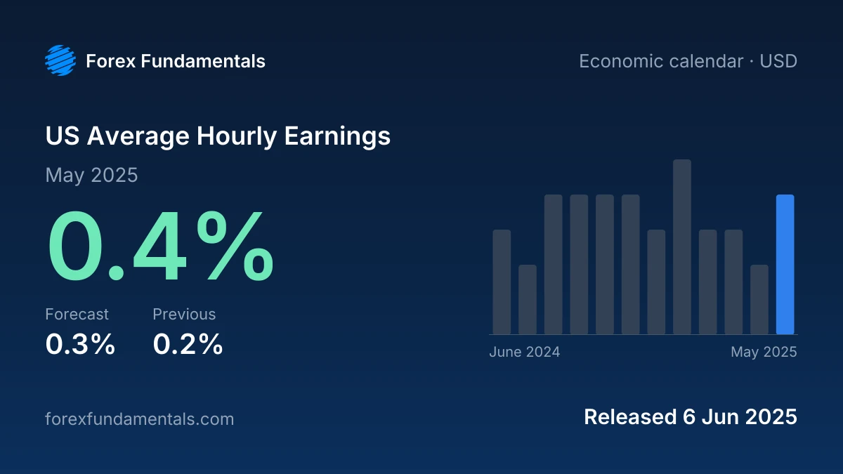 US Average Hourly Earnings 6 June 2025: 0.4% for May 2025 against a 0.3% forecast, with the last 12 releases