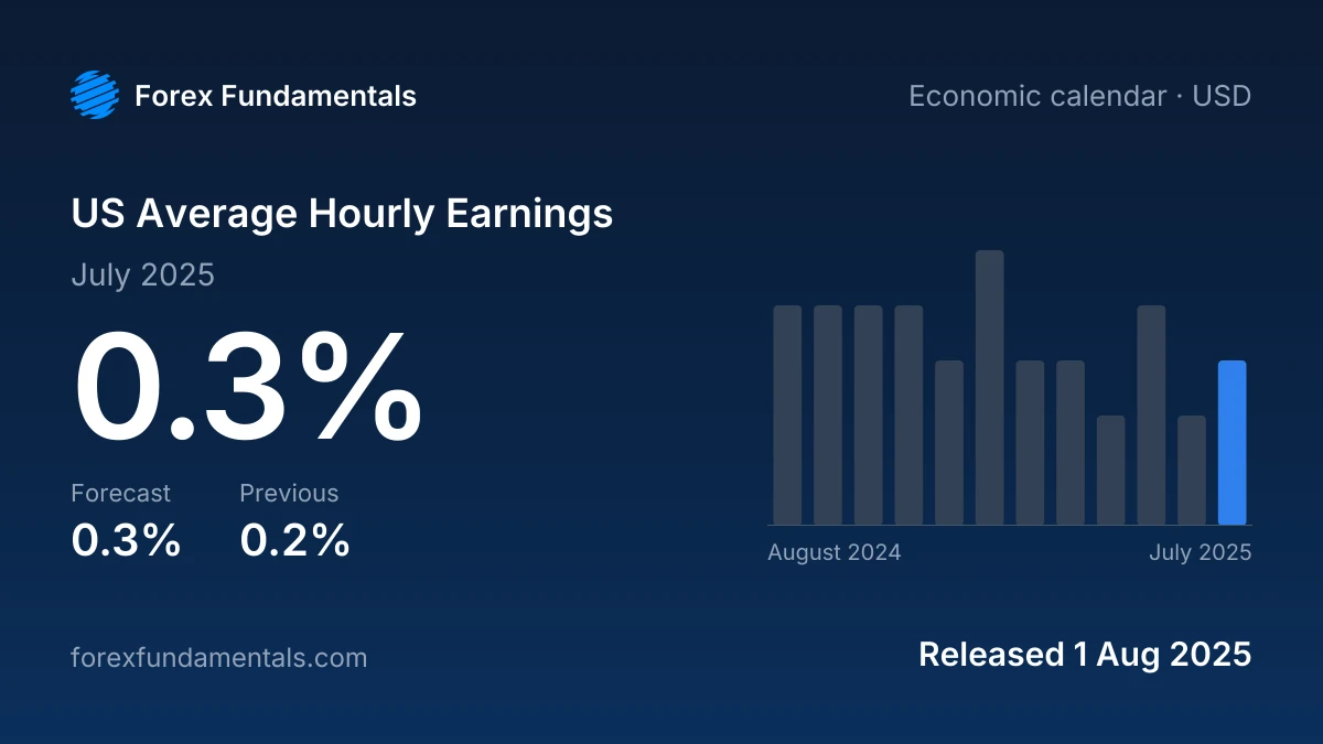 US Average Hourly Earnings 1 August 2025: 0.3% for July 2025 against a 0.3% forecast, with the last 12 releases