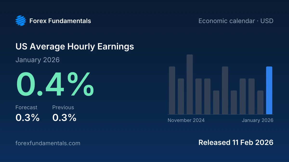 US Average Hourly Earnings 11 February 2026: 0.4% for January 2026 against a 0.3% forecast, with the last 12 releases