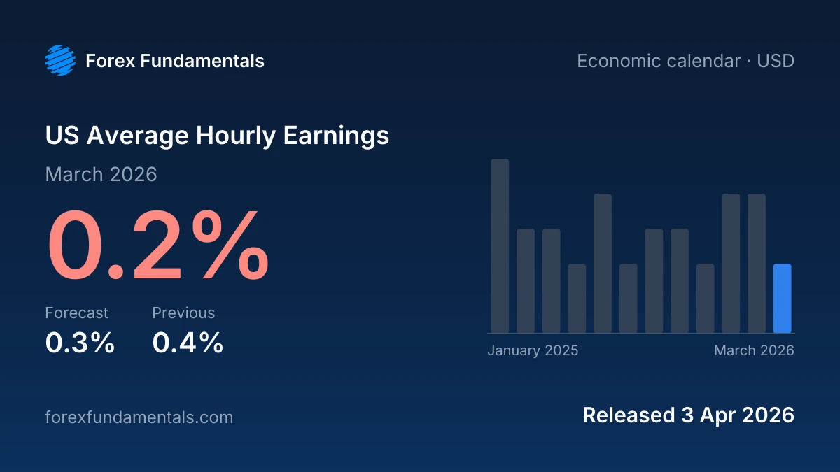 US Average Hourly Earnings 3 April 2026: 0.2% for March 2026 against a 0.3% forecast, with the last 12 releases