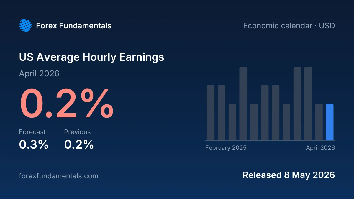 US Average Hourly Earnings 8 May 2026: 0.2% for April 2026 against a 0.3% forecast, with the last 12 releases