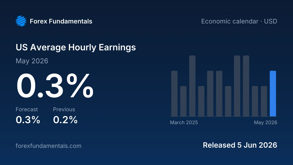 US Average Hourly Earnings 5 June 2026: 0.3% for May 2026 against a 0.3% forecast, with the last 12 releases