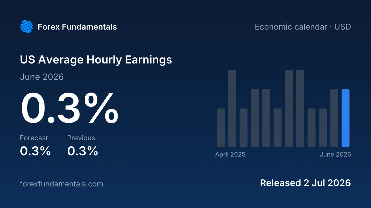 US Average Hourly Earnings 2 July 2026: 0.3% for June 2026 against a 0.3% forecast, with the last 12 releases
