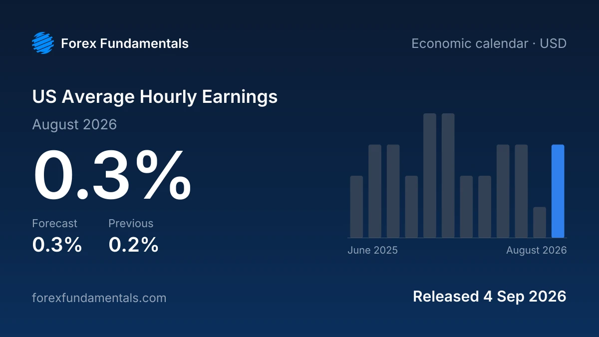 US Average Hourly Earnings 4 September 2026: 0.3% for August 2026 against a 0.3% forecast, with the last 12 releases