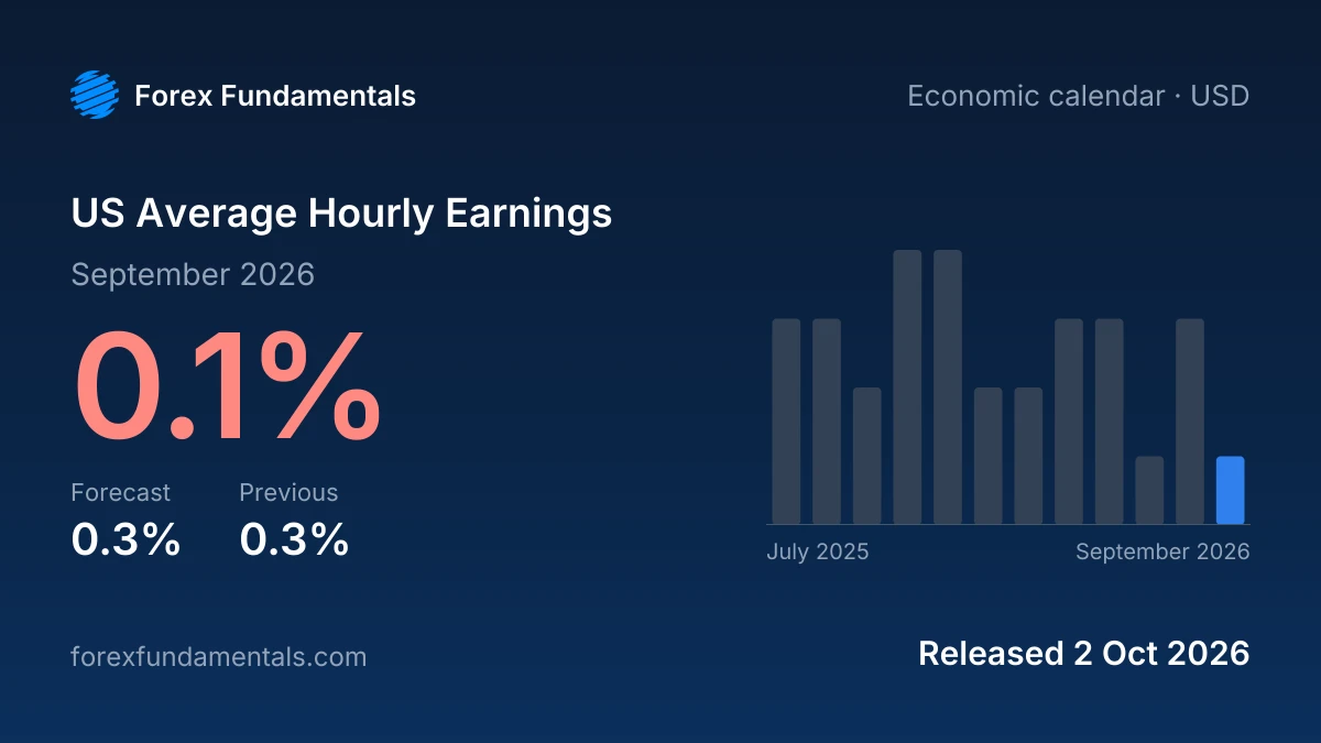 US Average Hourly Earnings 2 October 2026: 0.1% for September 2026 against a 0.3% forecast, with the last 12 releases