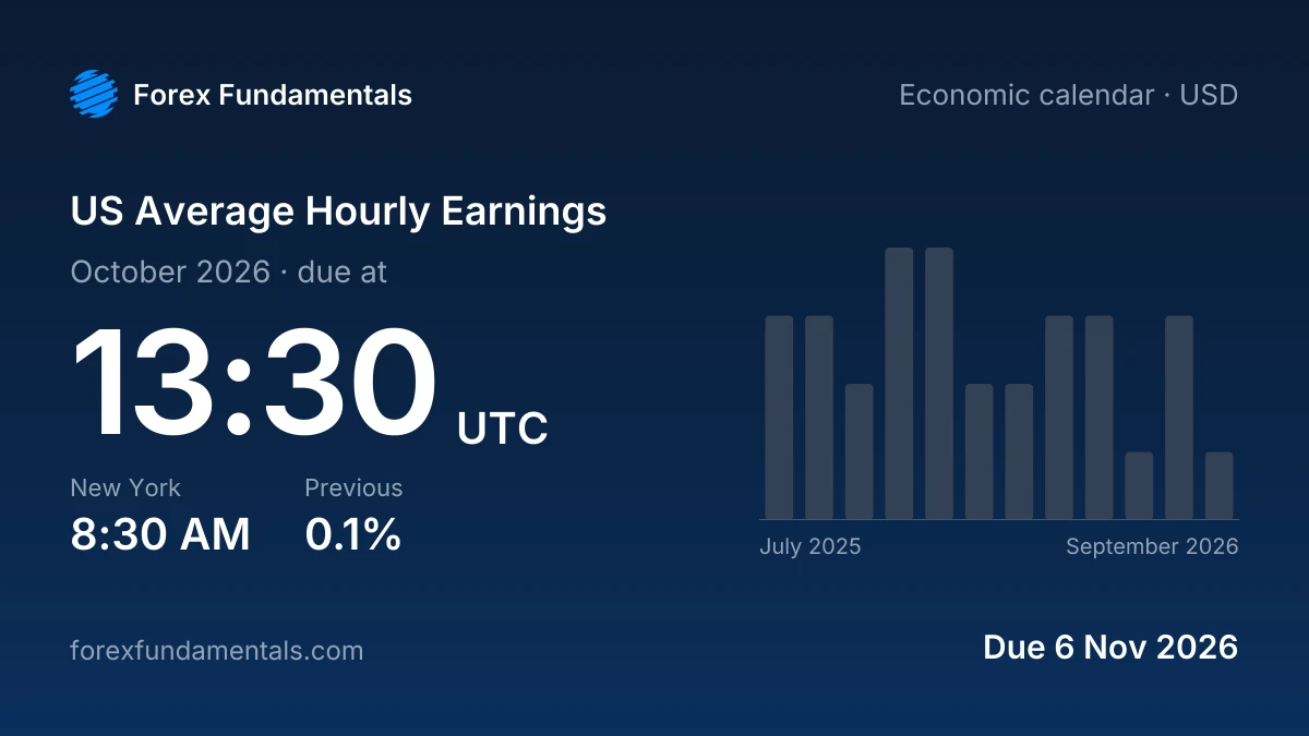 US Average Hourly Earnings 6 November 2026: due for October 2026, with the last 12 releases