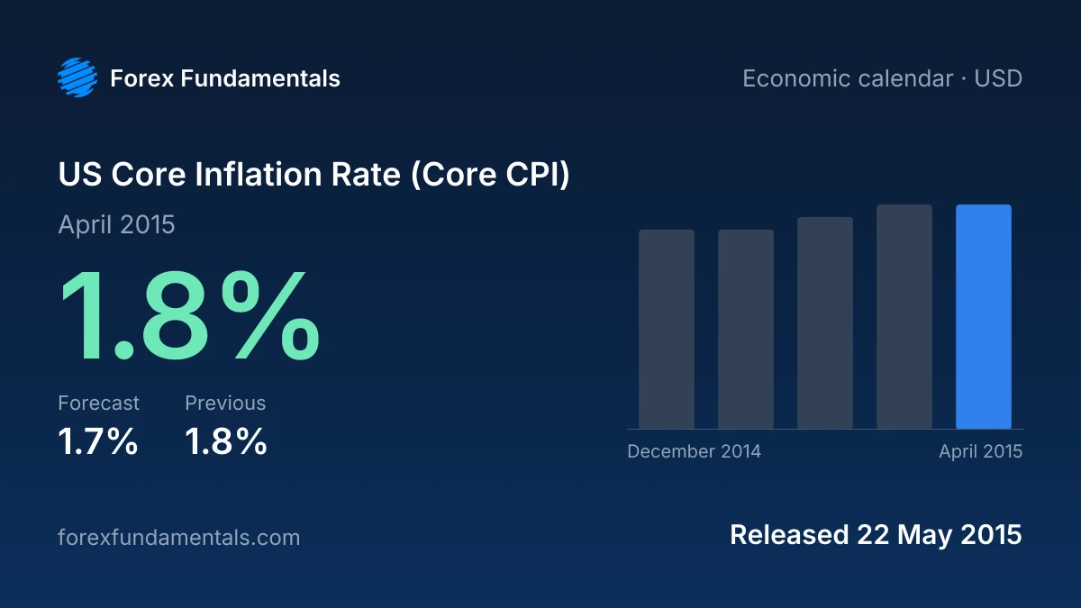 US Core Inflation Rate (Core CPI) 22 May 2015: 1.8% for April 2015 against a 1.7% forecast, with the last 5 releases