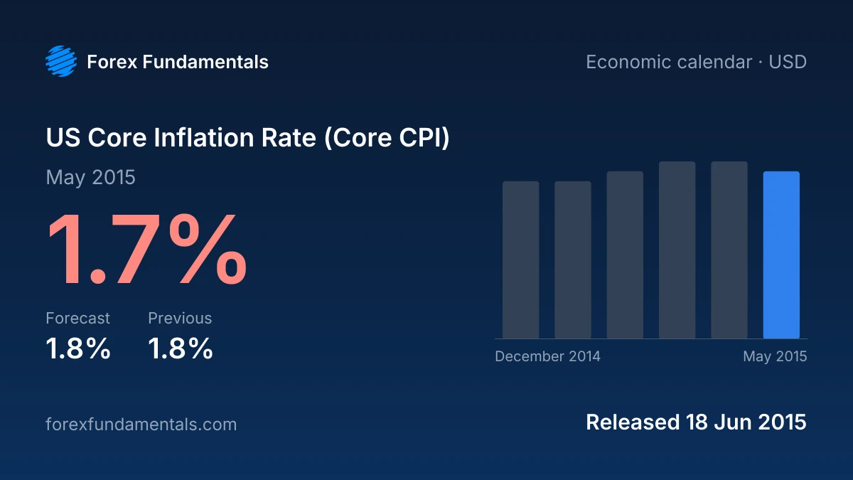 US Core Inflation Rate (Core CPI) 18 June 2015: 1.7% for May 2015 against a 1.8% forecast, with the last 6 releases