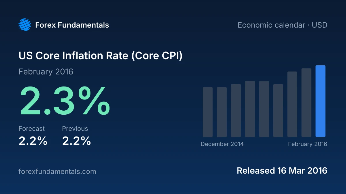 US Core Inflation Rate (Core CPI) 16 March 2016: 2.3% for February 2016 against a 2.2% forecast, with the last 9 releases