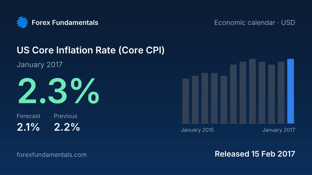 US Core Inflation Rate (Core CPI) 15 February 2017: 2.3% for January 2017 against a 2.1% forecast, with the last 12 releases