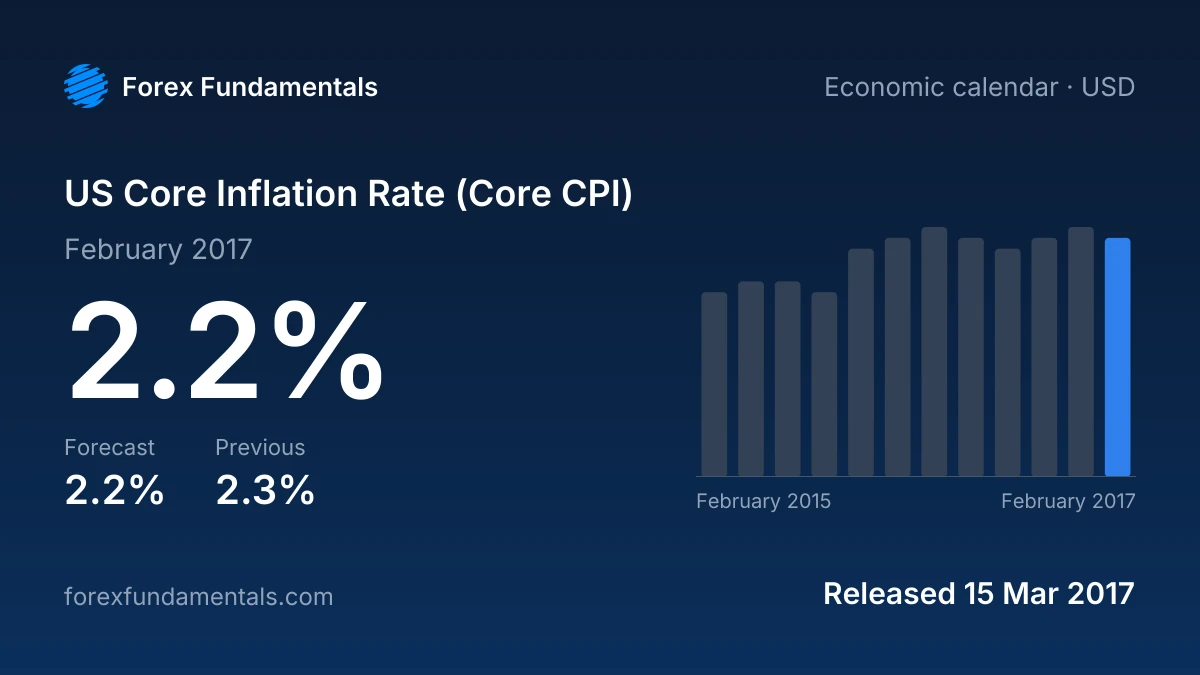 US Core Inflation Rate (Core CPI) 15 March 2017: 2.2% for February 2017 against a 2.2% forecast, with the last 12 releases
