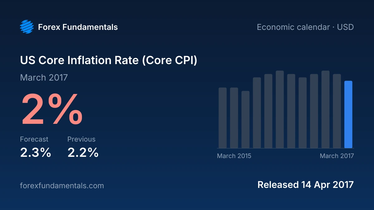 US Core Inflation Rate (Core CPI) 14 April 2017: 2% for March 2017 against a 2.3% forecast, with the last 12 releases