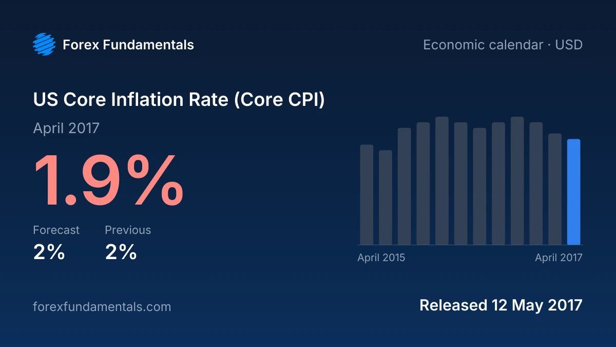 US Core Inflation Rate (Core CPI) 12 May 2017: 1.9% for April 2017 against a 2% forecast, with the last 12 releases
