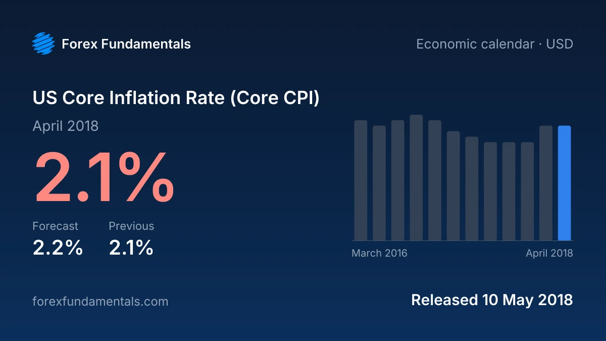 US Core Inflation Rate (Core CPI) 10 May 2018: 2.1% for April 2018 against a 2.2% forecast, with the last 12 releases