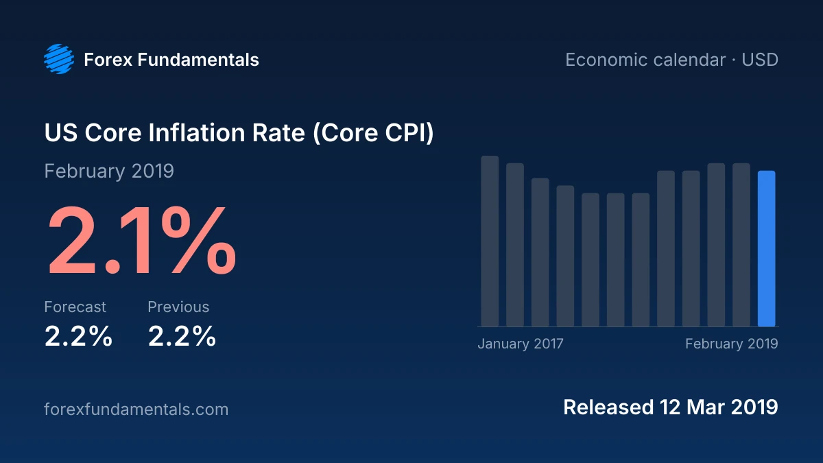 US Core Inflation Rate (Core CPI) 12 March 2019: 2.1% for February 2019 against a 2.2% forecast, with the last 12 releases